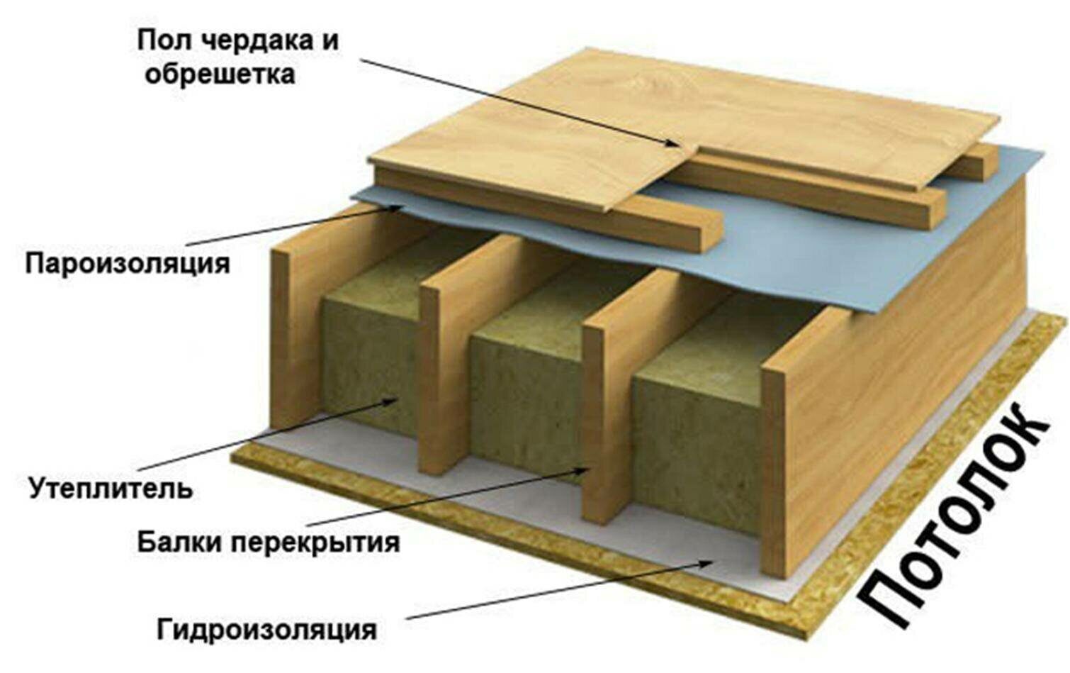 перекрытия